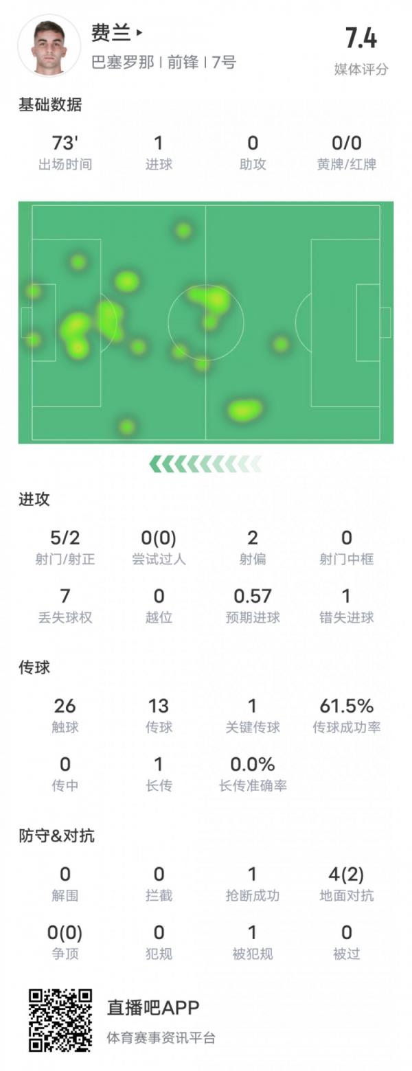 费兰-托雷斯本场数据：1进球1关键传球1错失进球机会，评分7.4