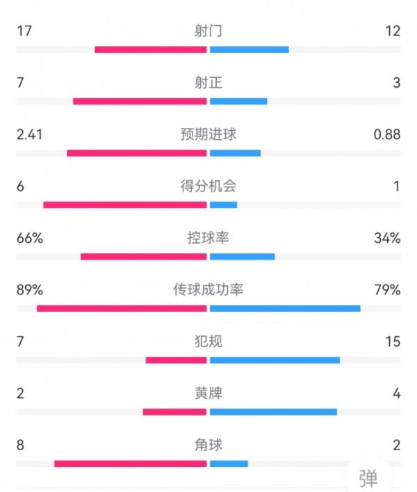 曼城3-0森林数据：射门17-12，射正7-3，得分机会6-1