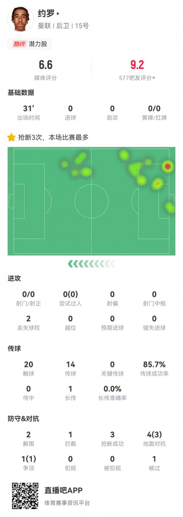 终于等到你！约罗首秀数据：替补31分钟4次成功对抗，3抢断2解围