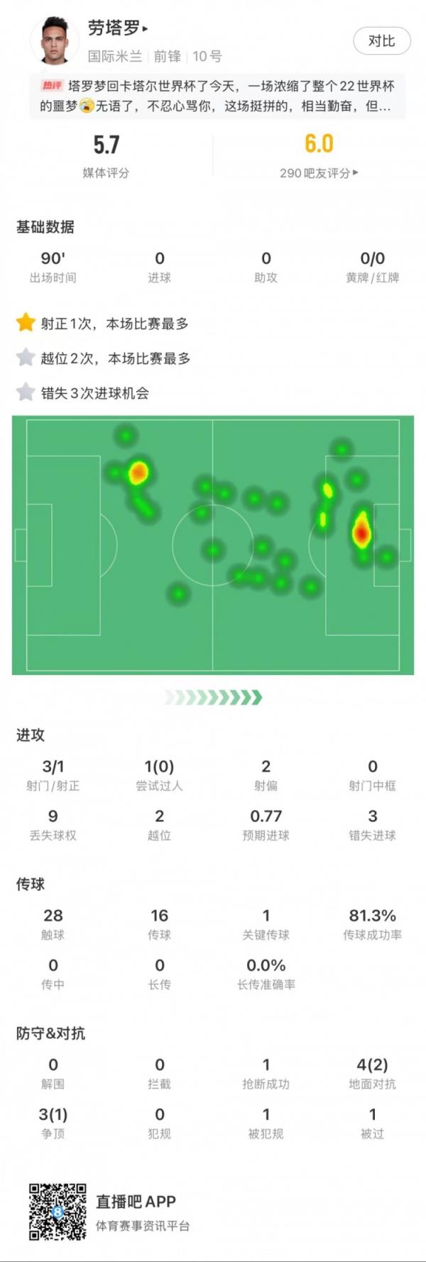 劳塔罗全场数据：3次射门1次射正，3次错失绝佳机会，评分5.7分