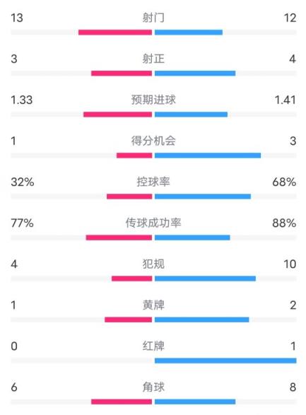 水晶宫2-2曼城全场数据：射门13-12，射正3-4，控球率32%-68%