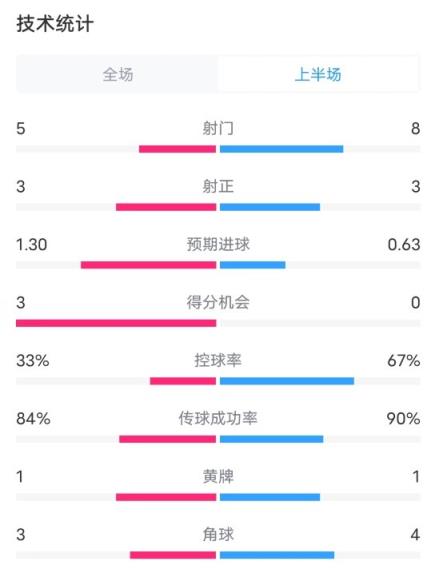 热刺VS切尔西半场数据：射门5-8，射正3-3，控球率33%-67%