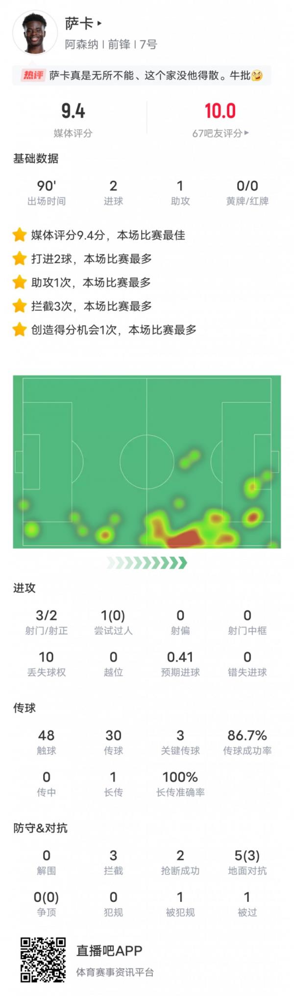 萨卡本场数据：2射1传+3关键传球，评分9.4全场最高